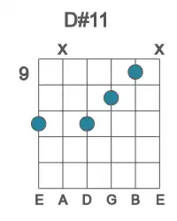 Guitar voicing #2 of the D# 11 chord